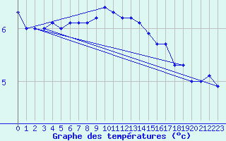 Courbe de tempratures pour St Peter-Ording