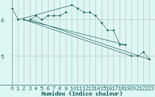 Courbe de l'humidex pour St Peter-Ording