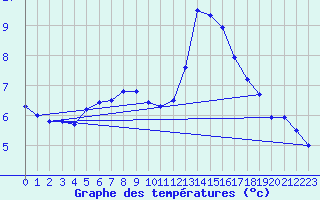 Courbe de tempratures pour Biache-Saint-Vaast (62)