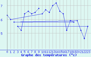 Courbe de tempratures pour Nedre Vats