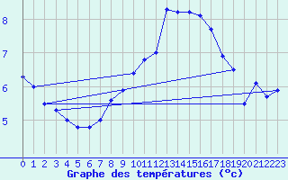 Courbe de tempratures pour Coburg