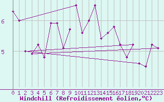 Courbe du refroidissement olien pour Bares