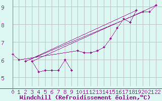 Courbe du refroidissement olien pour Viseu