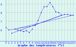 Courbe de tempratures pour Guret Saint-Laurent (23)
