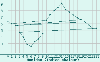 Courbe de l'humidex pour Lugo / Rozas