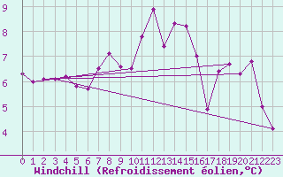Courbe du refroidissement olien pour Vaduz