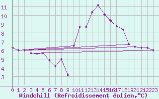 Courbe du refroidissement olien pour Rodez (12)