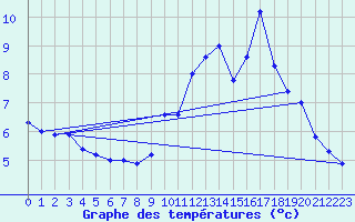 Courbe de tempratures pour Avord (18)