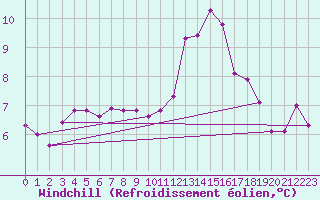 Courbe du refroidissement olien pour Douzens (11)