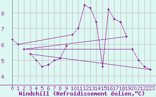 Courbe du refroidissement olien pour Dieppe (76)