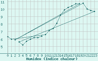 Courbe de l'humidex pour Crest (26)