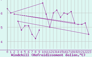 Courbe du refroidissement olien pour Bad Salzuflen