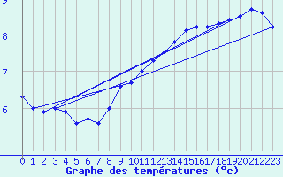 Courbe de tempratures pour Tourouvre (61)
