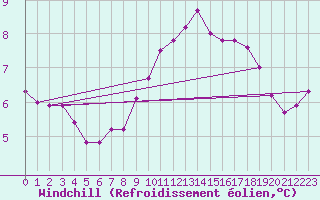 Courbe du refroidissement olien pour Plymouth (UK)