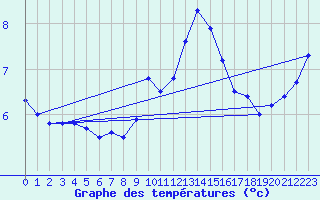 Courbe de tempratures pour Berus