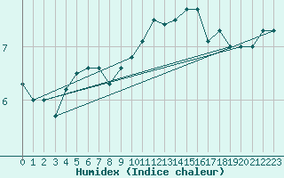 Courbe de l'humidex pour Scheibenhard (67)