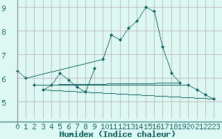 Courbe de l'humidex pour Segovia