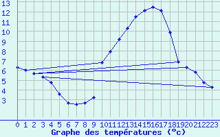 Courbe de tempratures pour Montferrat (38)