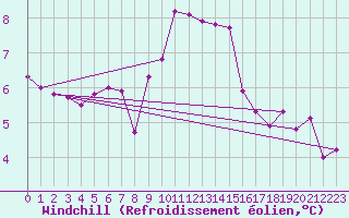 Courbe du refroidissement olien pour Tjotta