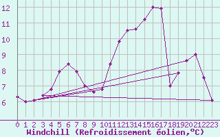 Courbe du refroidissement olien pour Chatelus-Malvaleix (23)