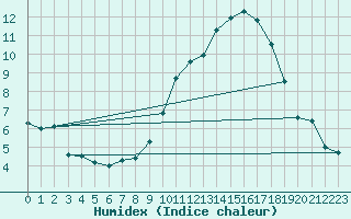 Courbe de l'humidex pour Tarbes (65)