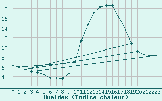 Courbe de l'humidex pour Alenon (61)