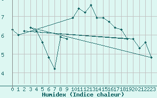Courbe de l'humidex pour Norderney