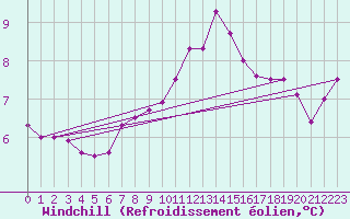 Courbe du refroidissement olien pour Thyboroen