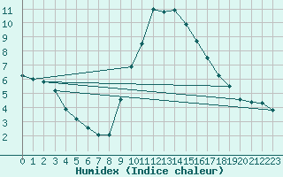 Courbe de l'humidex pour Valladolid