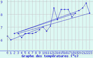 Courbe de tempratures pour Plaffeien-Oberschrot