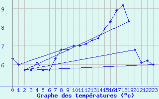 Courbe de tempratures pour Suomussalmi Pesio