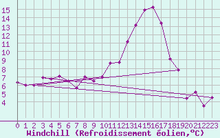Courbe du refroidissement olien pour Ambert (63)