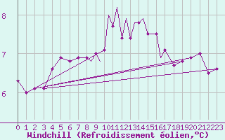 Courbe du refroidissement olien pour Scilly - Saint Mary
