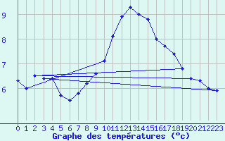 Courbe de tempratures pour Angles (81)