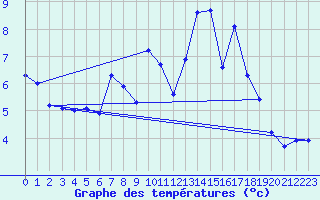 Courbe de tempratures pour Soria (Esp)