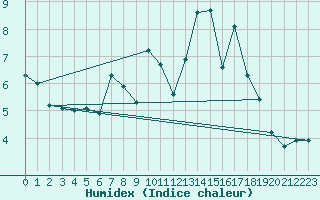 Courbe de l'humidex pour Soria (Esp)