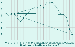 Courbe de l'humidex pour Geilenkirchen