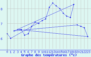 Courbe de tempratures pour Helligvaer Ii