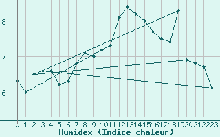 Courbe de l'humidex pour Helligvaer Ii