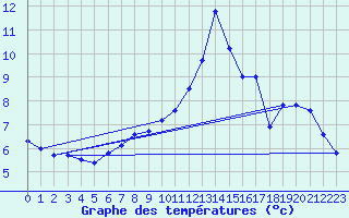 Courbe de tempratures pour Brilon-Thuelen