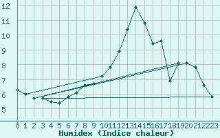 Courbe de l'humidex pour Brilon-Thuelen