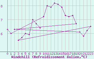 Courbe du refroidissement olien pour Sibiril (29)