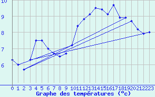 Courbe de tempratures pour Croisette (62)