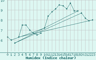 Courbe de l'humidex pour Croisette (62)