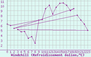 Courbe du refroidissement olien pour Sisteron (04)