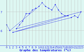 Courbe de tempratures pour Hvide Sande