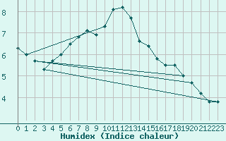 Courbe de l'humidex pour Tours (37)