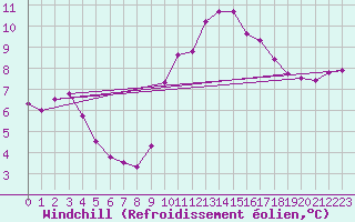 Courbe du refroidissement olien pour Marquise (62)