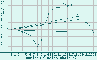 Courbe de l'humidex pour Tthieu (40)