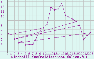 Courbe du refroidissement olien pour Croix Millet (07)